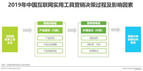 2019年中國互聯(lián)網(wǎng)實用工具企業(yè)營銷策略白皮書